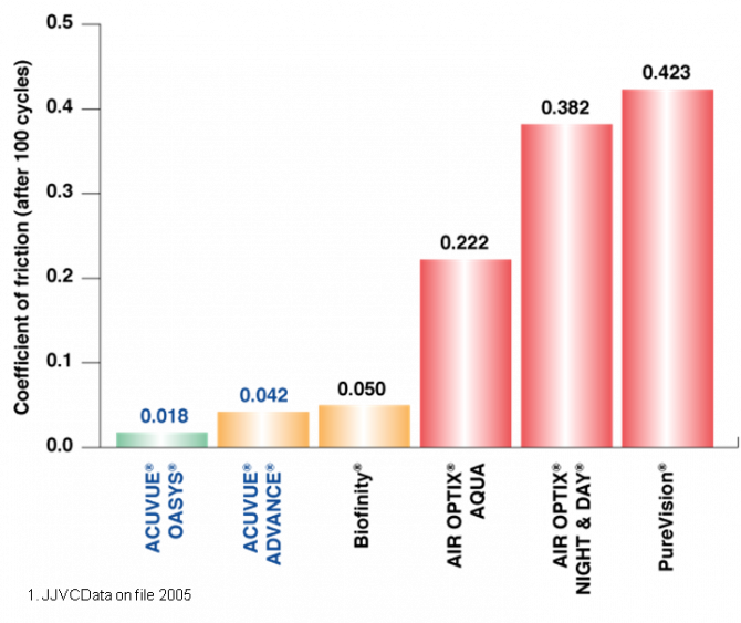 Graph showing the coefficients of friction for different contact lenses using the methodology described above