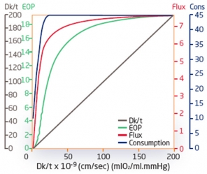 DK-t vs Flux