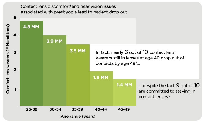 Presbyopia missed opportunity